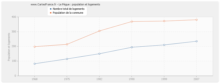 Le Pègue : population et logements